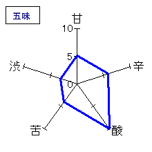 上喜元　純米大吟醸　槽垂れ　五味