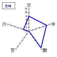 上喜元　お燗純米酒　五味