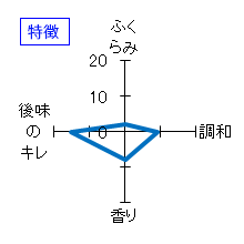 上喜元　純米吟醸　月夜　特徴