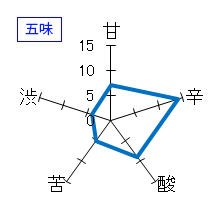 上喜元　純米吟醸　超辛　完全発酵　五味