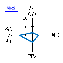 上喜元　純米吟醸　超辛　完全発酵　特徴