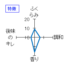 上喜元　純米大吟醸　愛山　2011　特徴