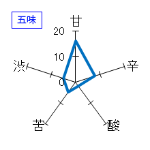 上喜元　純米大吟醸　五味