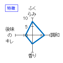 上喜元　純米吟醸　しずく取り生　特徴