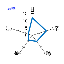 十四代　純米吟醸・双三八反錦「槽垂れ」　五味