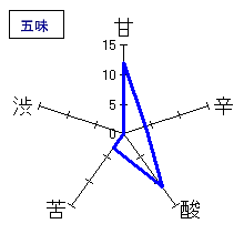 十四代　大吟醸　播州山田錦・純米醸造　五味