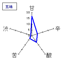 十四代　純米大吟醸　酒未来　五味