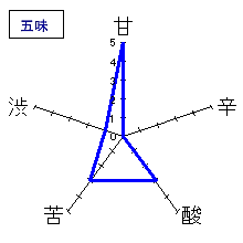 十四代　純米大吟醸　五味