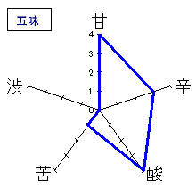 十四代　純米大吟醸　五味