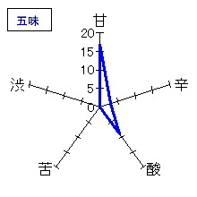 十四代　七垂二十貫　五味