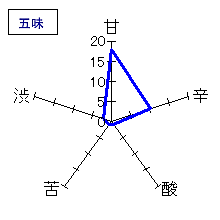 十四代　大吟醸「新」　五味