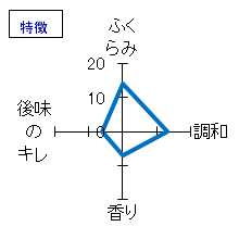 十四代　吟醸酒　生詰　特徴