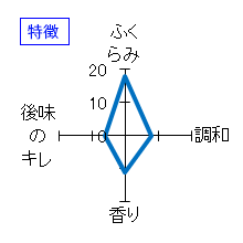 十四代　角新大吟醸　生酒　特徴