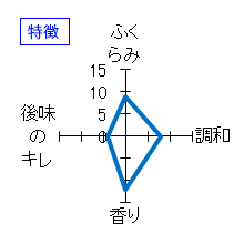 十四代　大極上　播州山田錦　生　特徴