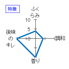 くどき上手　純米大吟醸「亀仙人」　特徴