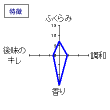 くどき上手　純米大吟醸生・出羽燦々33　特徴