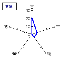 くどき上手　純米大吟醸・無濾過　五味