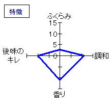 くどき上手　純米大吟醸・無濾過　特徴