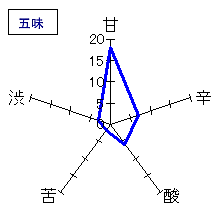 くどき上手　純米吟醸　しぼりたて　五味