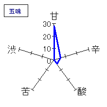 くどき上手　純米大吟醸　しぼりたて　五味