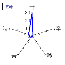 くどき上手　大吟醸　澱がらみ生詰　五味