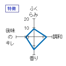 くどき上手　辛口純吟　特徴