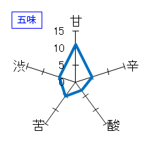 くどき上手　出品大吟醸　古酒十年　五味