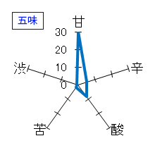 くどき上手　純米大吟醸　無濾過生酒　しぼりたて　五味