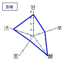 山形正宗　純米吟醸　生酒　五味