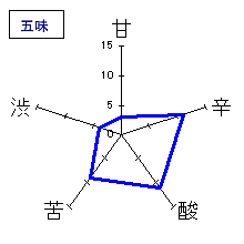 山形正宗　夏ノ純米　五味