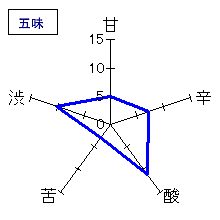 山形正宗　純米吟醸　うすにごり　五味