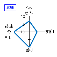 山形正宗　純米　生もと　特徴