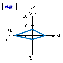 親父の小言　純米酒　特徴