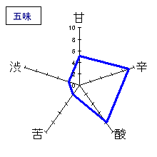 楯野川　中取り純米　五味