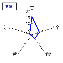 楯野川　大吟醸番外編攻め生　五味