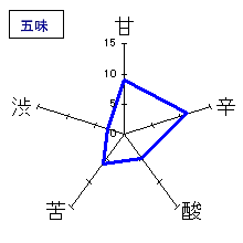 あぶくま　純米吟醸　無濾過生詰　五味