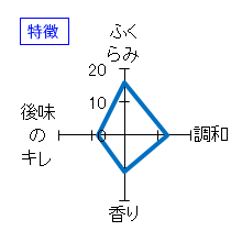 会津中将　純米大吟醸　特醸酒　特徴