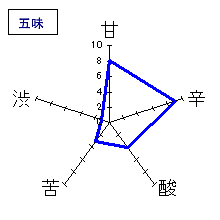 大七　純米吟醸「皆伝」　五味