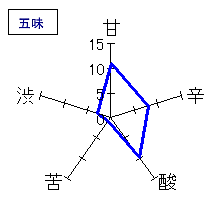 大七　箕輪門　生酛純米大吟醸　五味