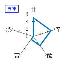 飛露喜　吟醸　生詰　五味