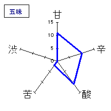 飛露喜　特別純米　かすみざけ　五味