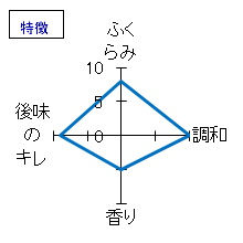 飛露喜　特別純米　特徴