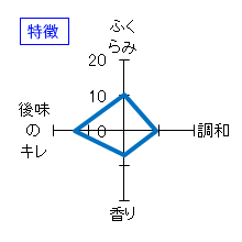 飛露喜　吟醸　特徴