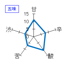 飛露喜　大吟醸　五味