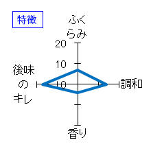 飛露喜　大吟醸　特徴