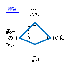 飛露喜　大吟醸　特徴