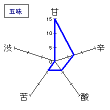 奈良萬　純米生酒　無濾過生原酒　五味