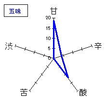 七ロ万　無濾過生貯蔵酒　五味