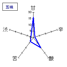 十ロ万　ひやおろし　五味