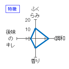 辰泉　純米吟醸おりがらみ生　辰ラベルNo.２　特徴